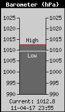 Current Barometer