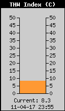Current THW Index